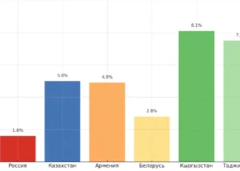 2027년까지 카자흐스탄 경제, 성장 둔화와 텡게 약세 전망