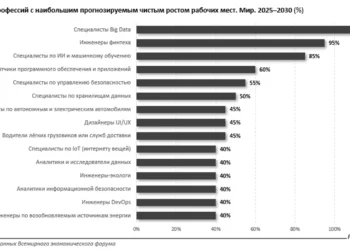 2030년을 향한 직업전망: 카자흐스탄의 미래 유망 직종