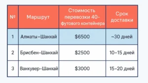 알마티-상하이 물류 비용과 기간