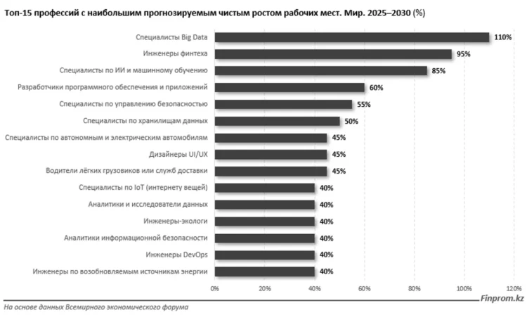 2030년을 향한 직업전망: 카자흐스탄의 미래 유망 직종