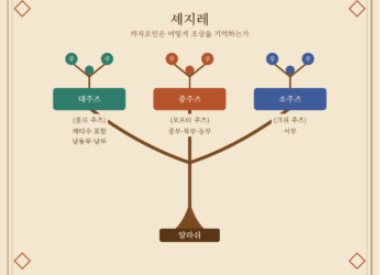 과거는 현재 속에 산다: 카자흐인은 어떻게 조상을 기억하는가?