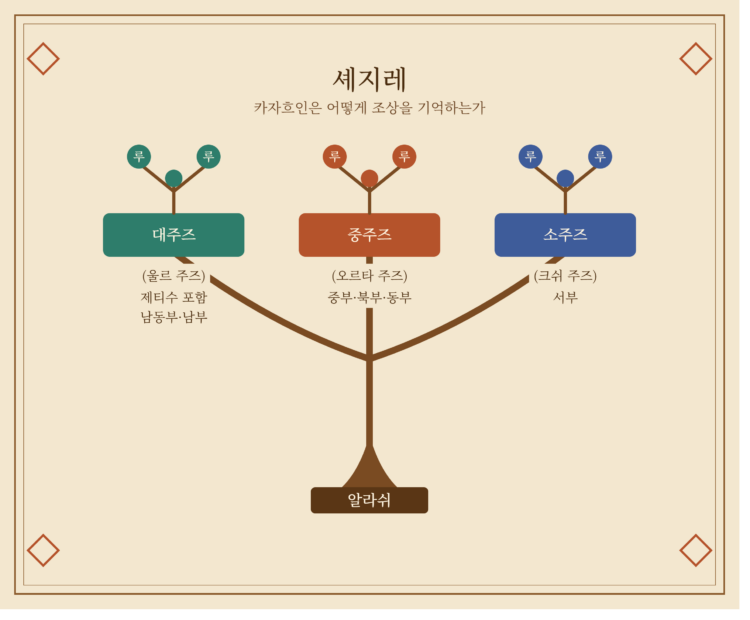 과거는 현재 속에 산다: 카자흐인은 어떻게 조상을 기억하는가?